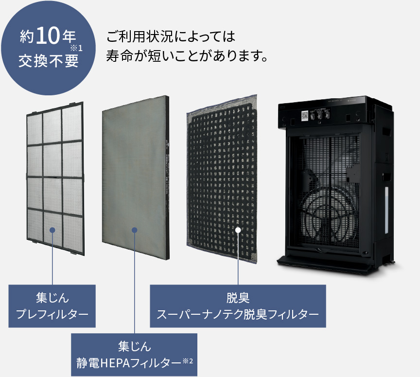3つのフィルター | 空気清浄機 | Panasonic