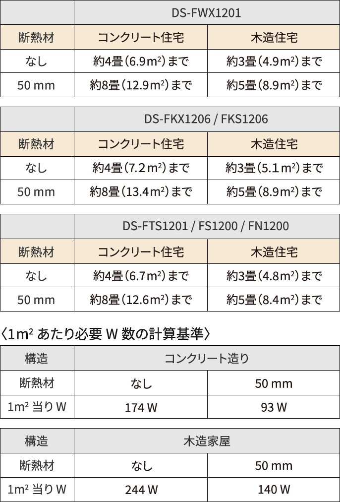 加湿機能付きセラミックファンヒーター DS-FKX1206｜DS-FKS1206 | 電気