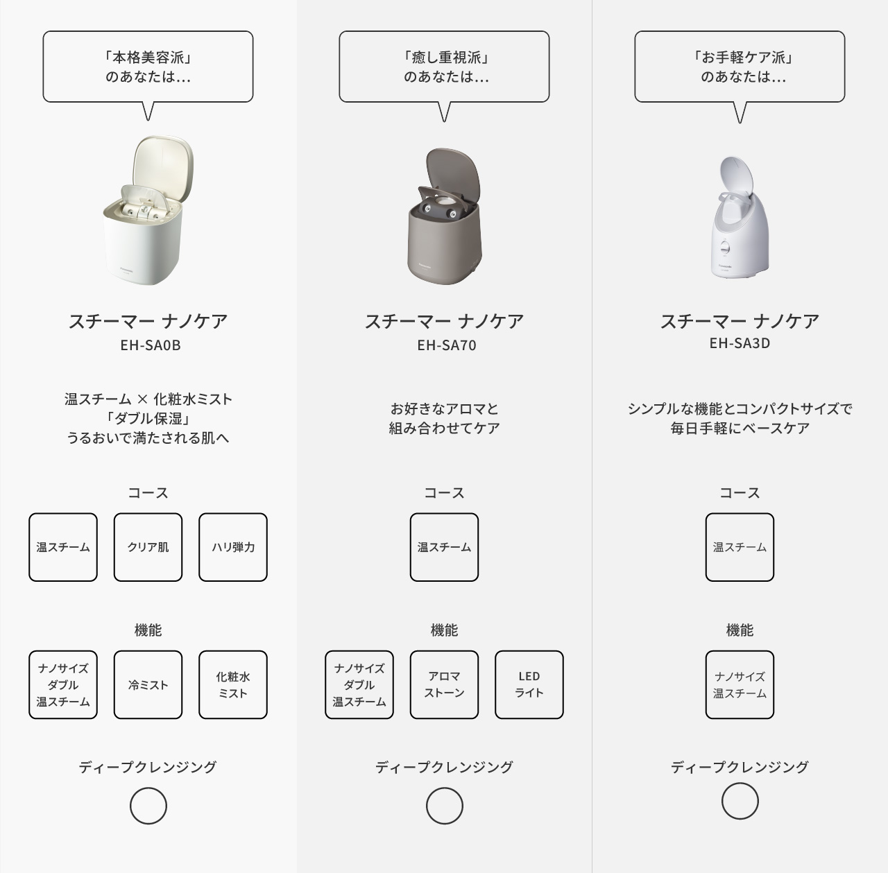 コース・使い方 | 特長 スチーマー ナノケア EH-SA0B | フェイスケア