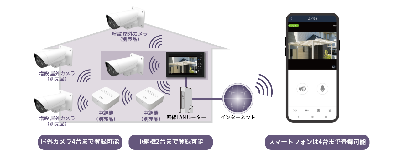 特長 | ホームネットワーク（ペットカメラ・ベビーモニターなど