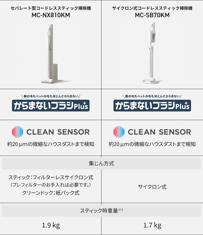 マイクロミストで仕上げ拭きまで | 掃除機・クリーナー | Panasonic