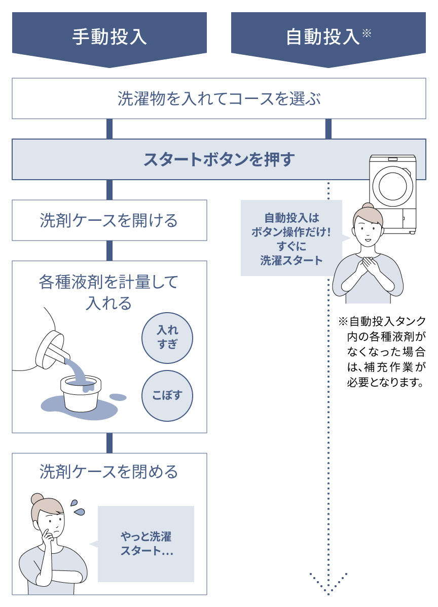 自動投入」が選ばれる理由 | 洗濯機・衣類乾燥機 | Panasonic