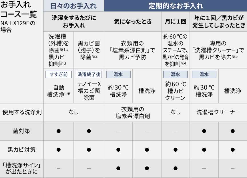 LXシリーズ特長：お手入れ | 洗濯機・衣類乾燥機 | Panasonic