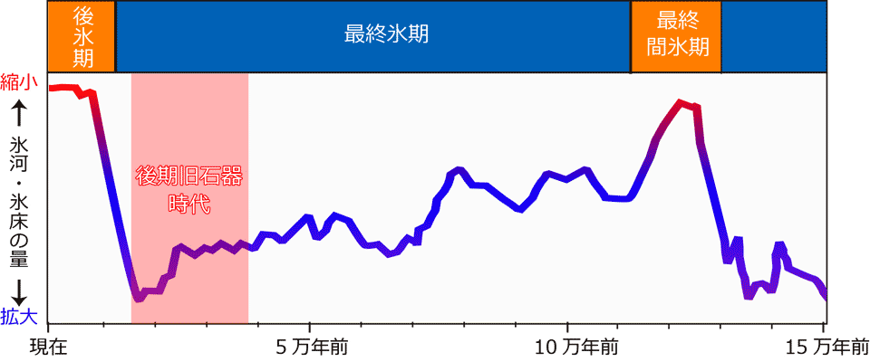 旧石器時代の教科書