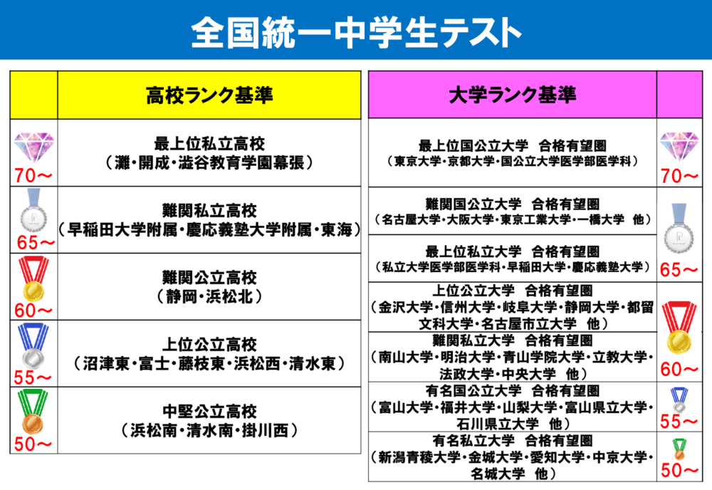 2025年5月実施「全国統一中学生テスト」成績優秀者 発表｜テスト結果