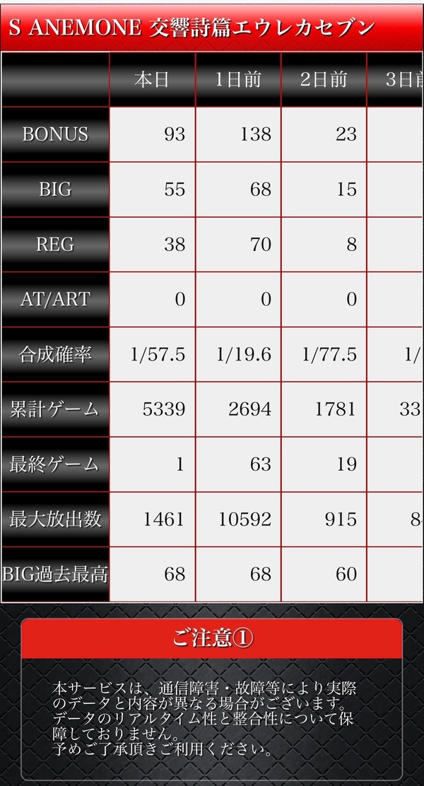 S ANEMONE（アネモネ）』で万枚！スランプグラフとデータがコチラ