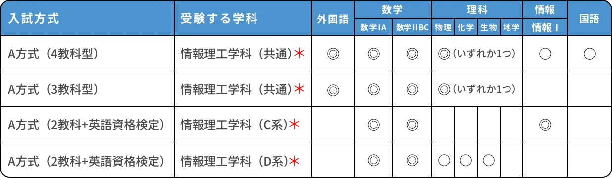 東京理科大学の過去問｜解答・解説付き｜大学受験パスナビ：旺文社