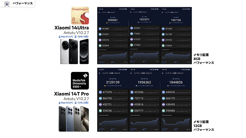 10万円台でLeica（ライカ）の写りを楽しめるXiaomi 14T Pro のコスパが