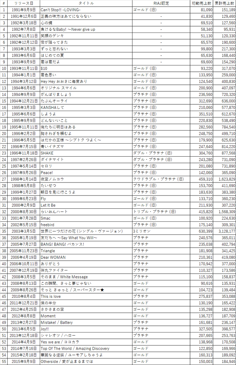 SMAP マキシシングルCD 30枚(1枚重複) Yahoo!オークション -SMAP(す)の