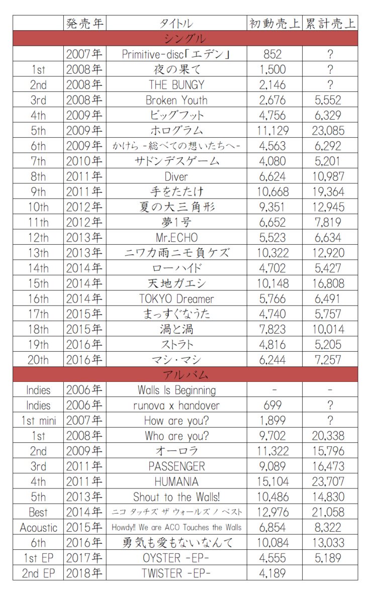 NICO Touches the Wallsのシングル・アルバム初動売上・累計売上一覧