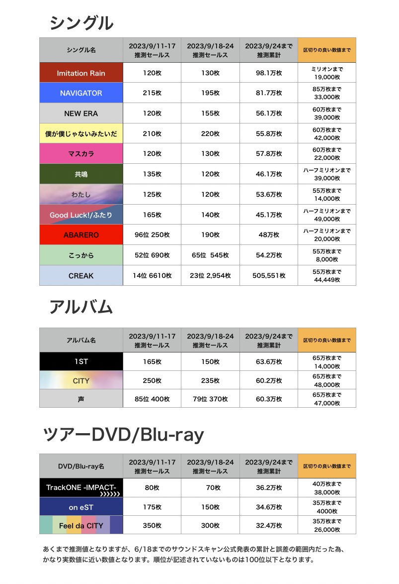 ▪️サウンドスキャン SixTONES シングル/アルバム DVD/Blu-ray 売上げ