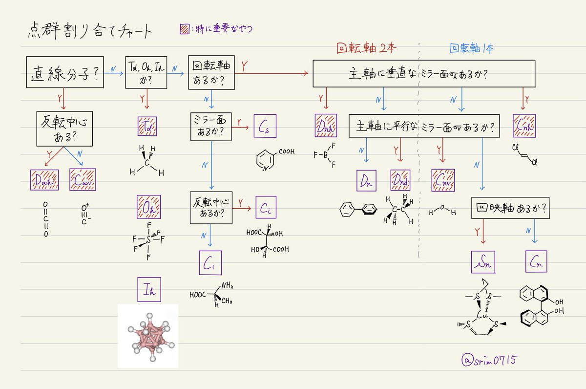 なんとか完成した！！！ 化学の点群上級編です 群論を用いた分子軌道の