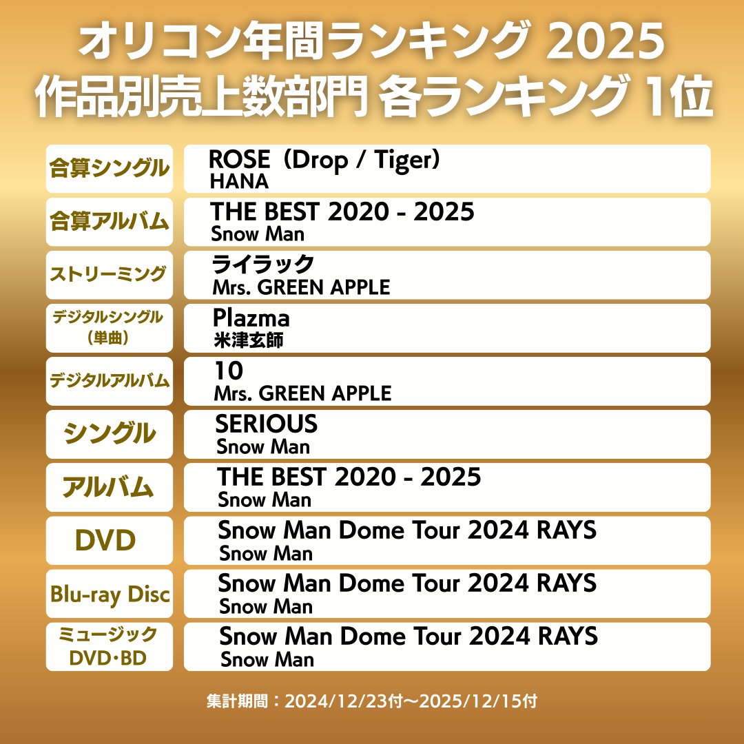 オリコン年間ランキング 2025】 🏆作品別売上数部門 1位獲得作品一覧