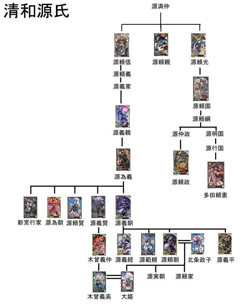 英傑大戦に出てくる源氏と平氏の家系図を作りました。