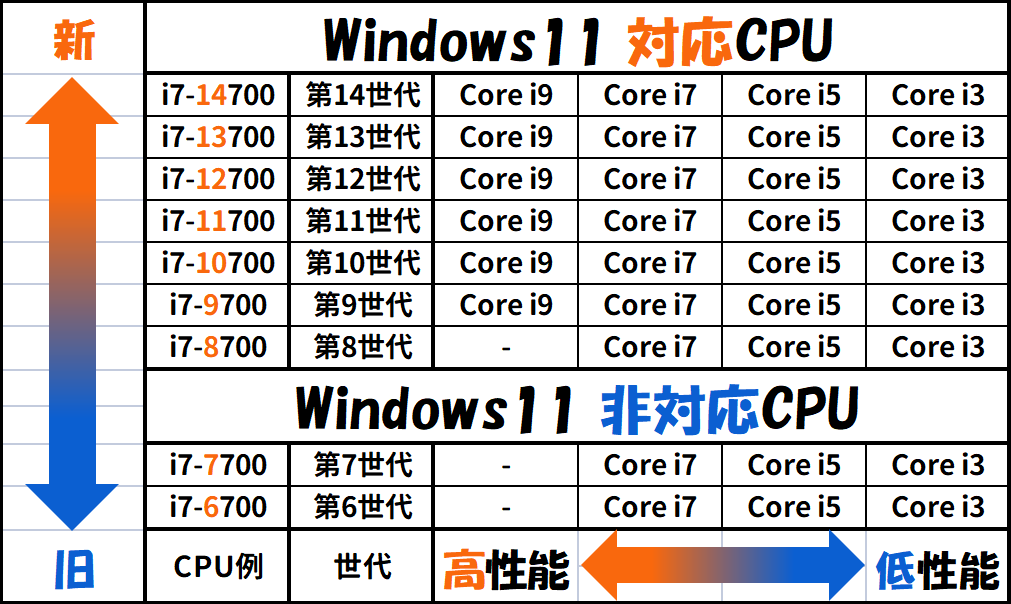 Windows 11 対応PCの見分け方はかんたん！ CPUの型番を見ればすぐに