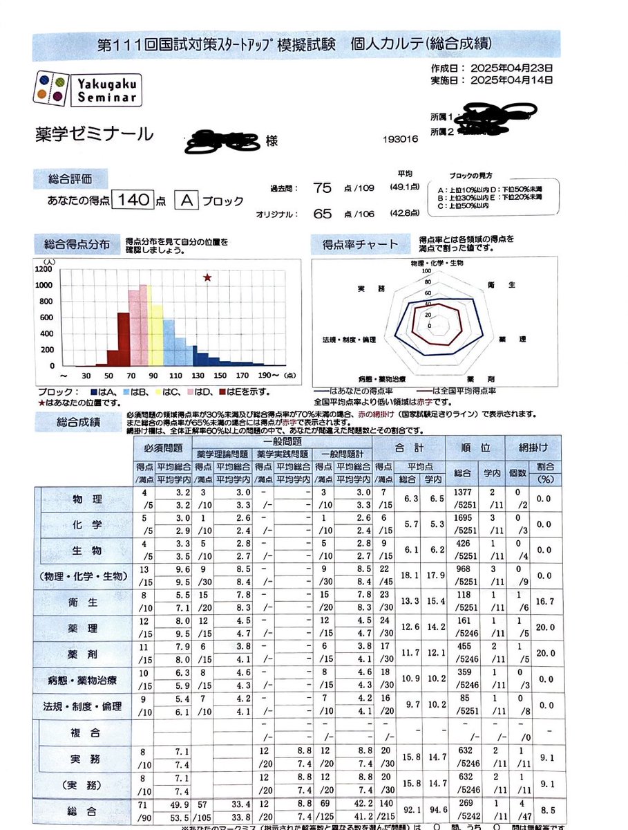 2025年1月から指導を開始している卒業延期生の結果 薬ゼミ統一模試3