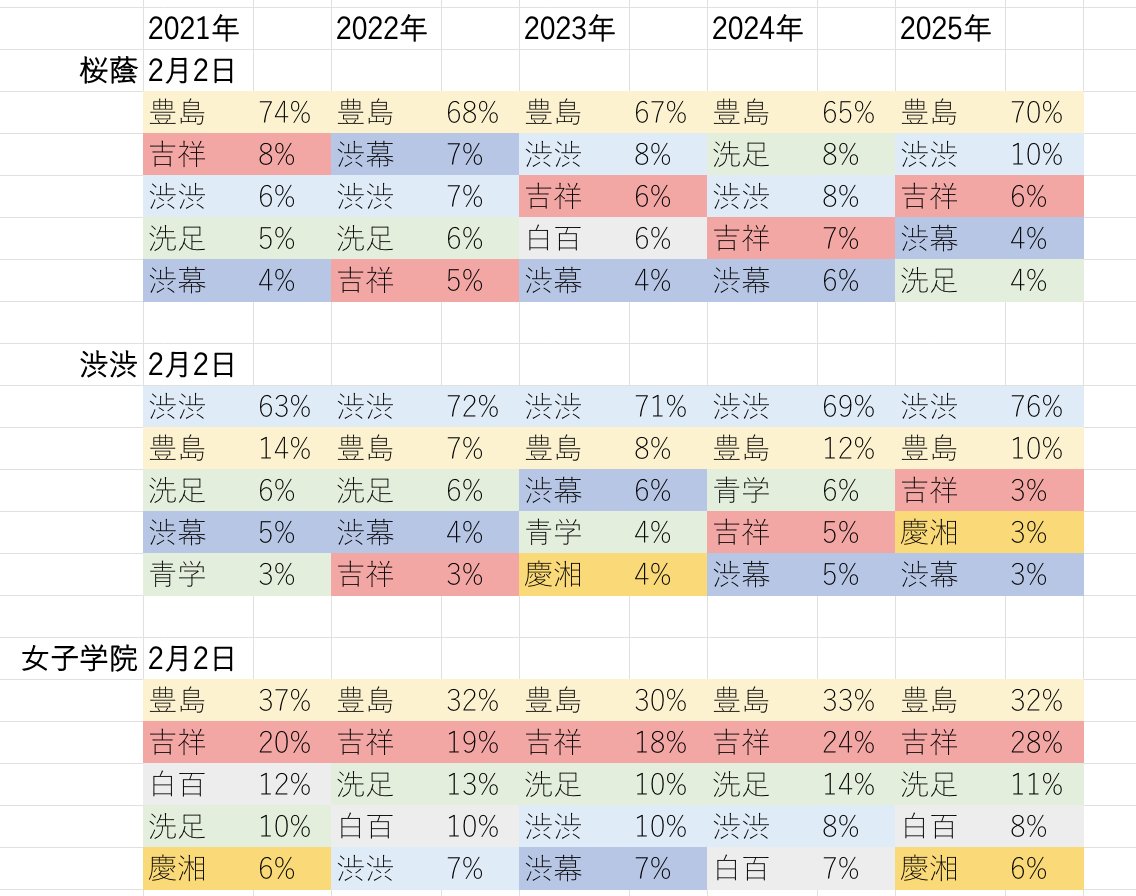サピ 2021-2025 女子👩‍🎓の 2/1 桜蔭・渋渋・女子学院 の、2/2 併願校