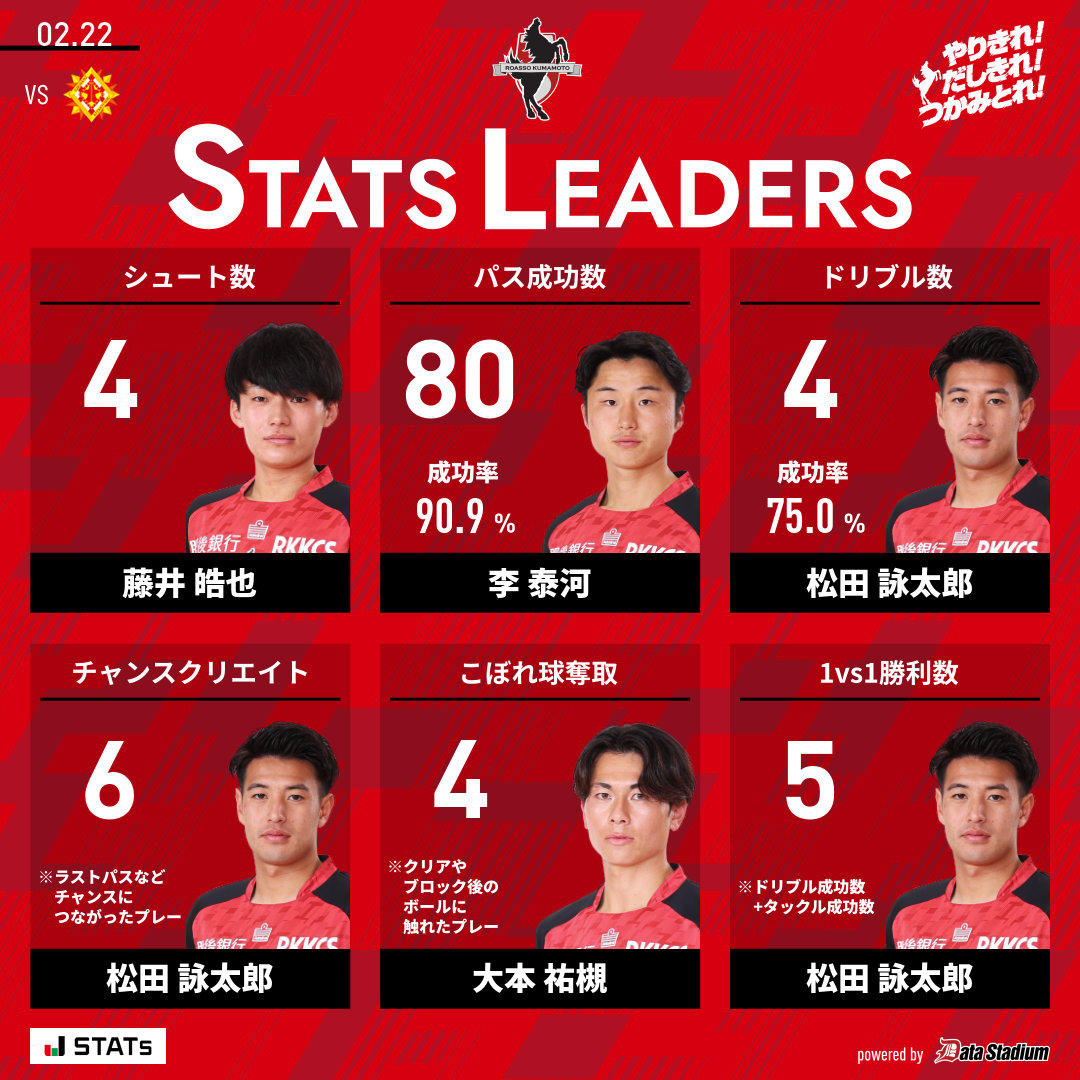 👑本日のスタッツリーダー🐴 シュート数: #藤井皓也 パス成功数