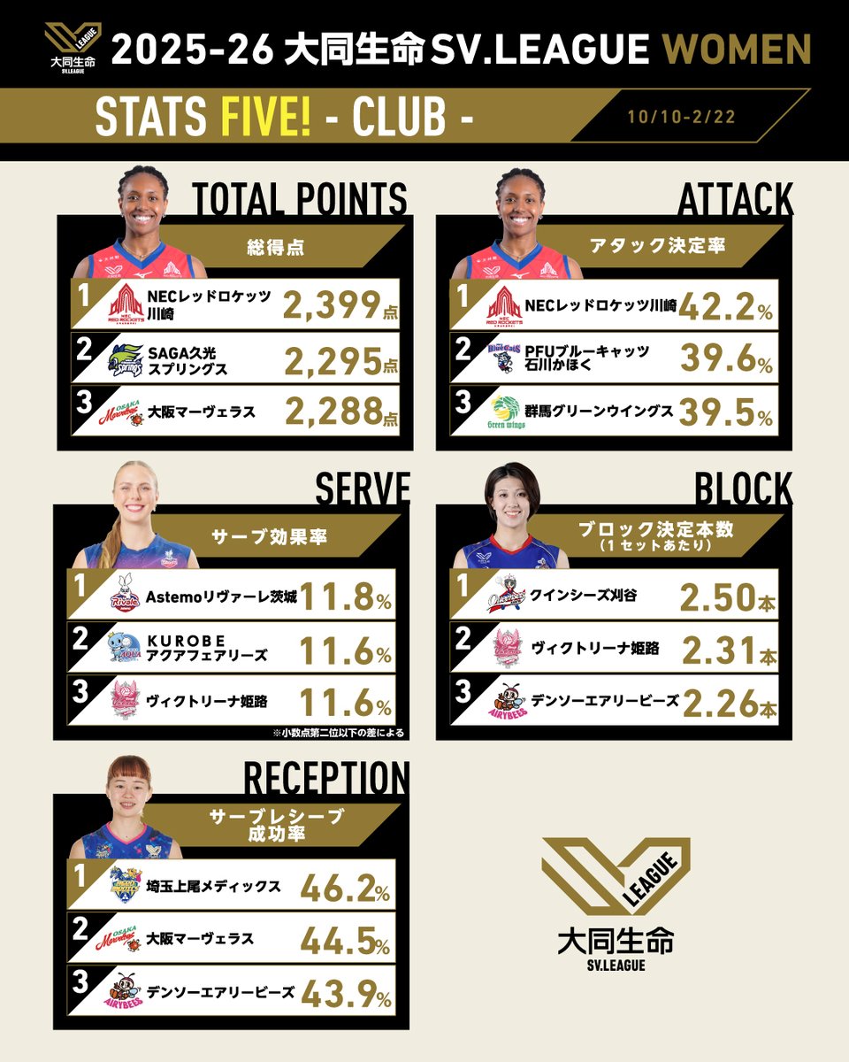 2025-26 大同生命SV.LEAGUE WOMEN 10/10~02/22 📈STATS FIVE! - CLUB