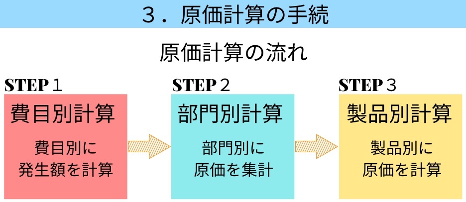 標準原価基準 （20）製品別計算の形態 : すてきな農業のスタイル