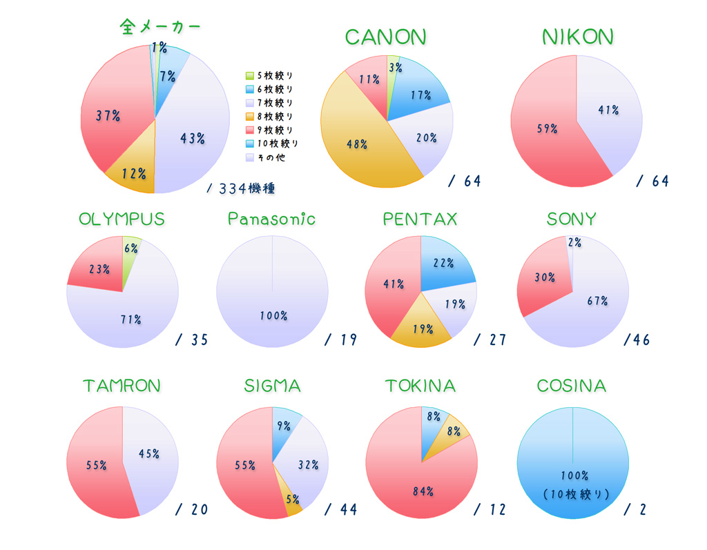 誰得？】ちょっと本気で全メーカーのレンズを絞り羽根数で比較したら