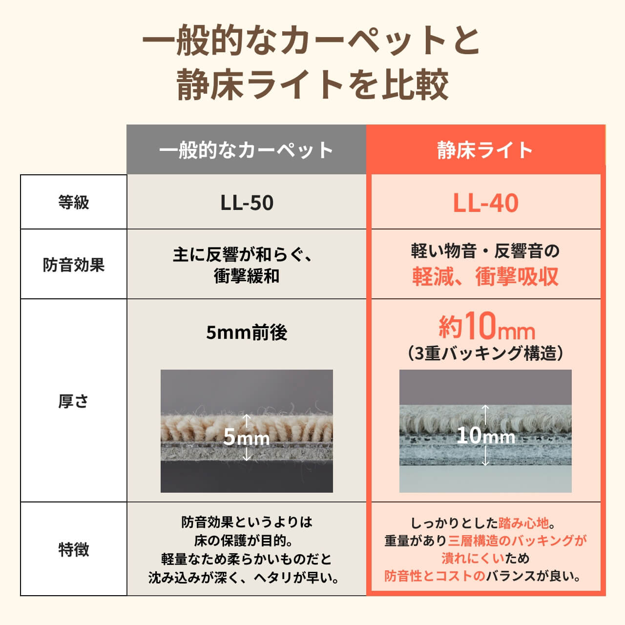 ヨシ 静床10CG しずゆかライト (静床ライト)｜防音タイルカーペット 10