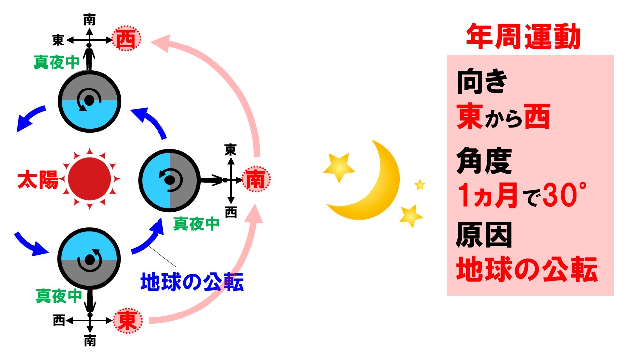 中3理科「地球の公転と年周運動」同じ時刻に見える星の動き | Pikuu