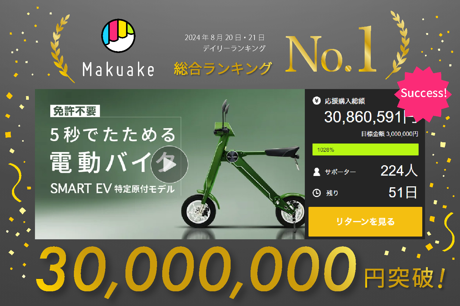 Makuakeプロジェクト「スマートEV特定原付モデル」3000万円突破の