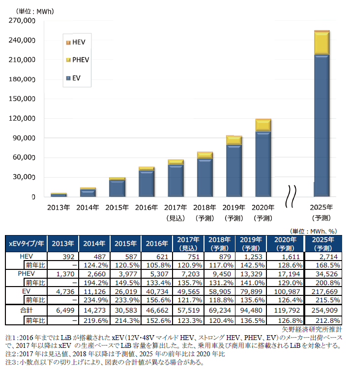 車載用リチウムイオン電池の市場、2025年に254.9GWhへ拡大、矢野経済が