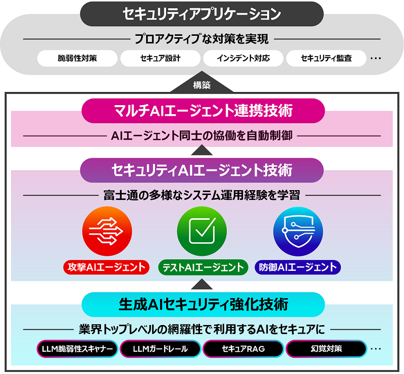 世界初、脆弱性や新たな脅威への事前対策を支援するマルチAI