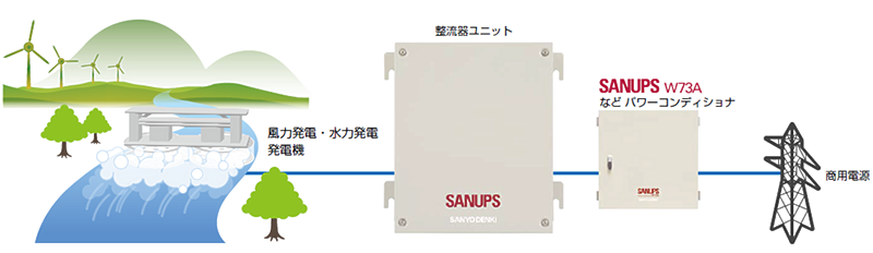 SANUPS W75A | SANUPS | プロダクトサイト | 山洋電気株式会社