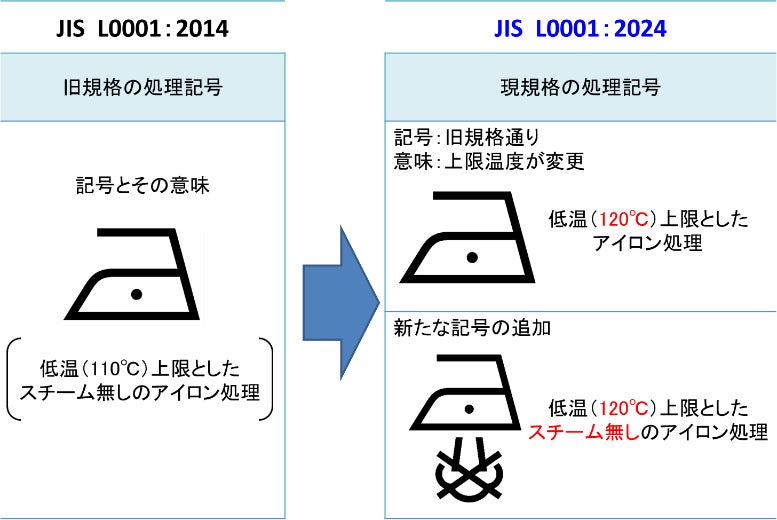 洗濯用図記号が新しくなりました！～ 繊維製品の取扱いに関する表示