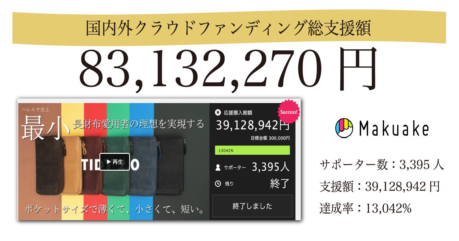 一般販売開始】国内外クラウドファンディングで8,313万円超支援を達成