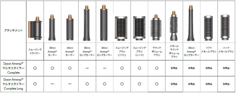 ヘアサイエンスに基き再設計したアタッチメント搭載のDyson Airwrap