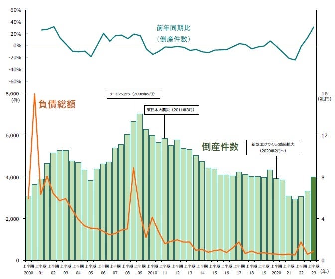 企業倒産は4006件、5年ぶり4000件超え ― 全国企業倒産集計2023年上半期