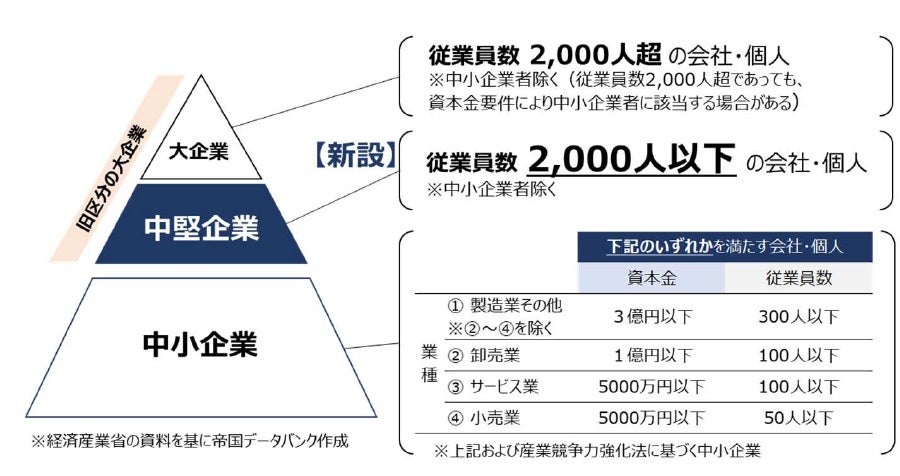 新しく定義された「中堅企業」は全国7,749社、国内全売上高の16％ 約6