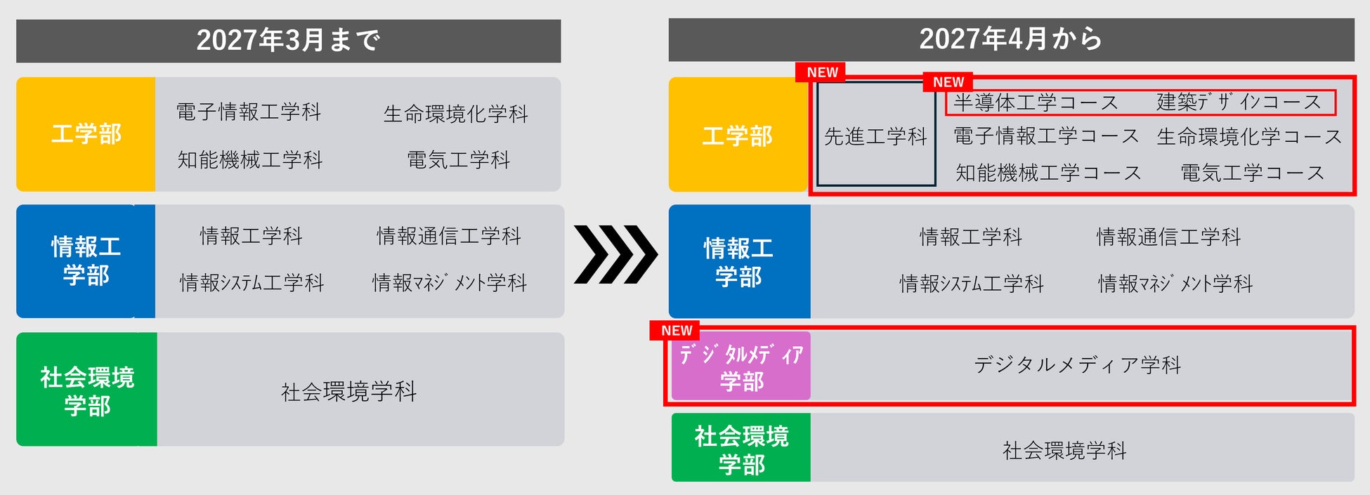 福岡工業大学短期大学部、改組に伴い2027年度以降の学生募集を停止