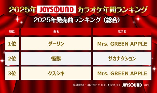 JOYSOUNDがカラオケ年間ランキングを発表！Mrs. GREEN APPLEが“四冠