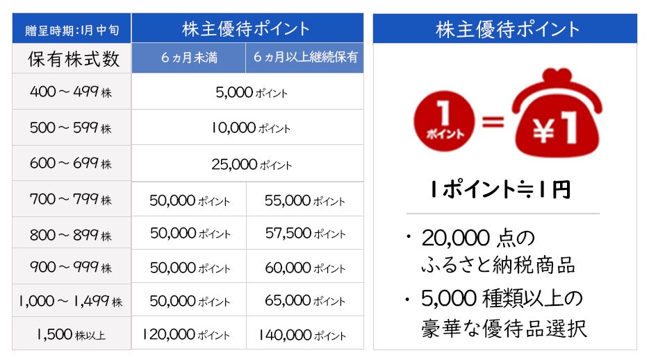 株主優待制度をリニューアル！最高利回り5.6％以上、5,000種類以上の