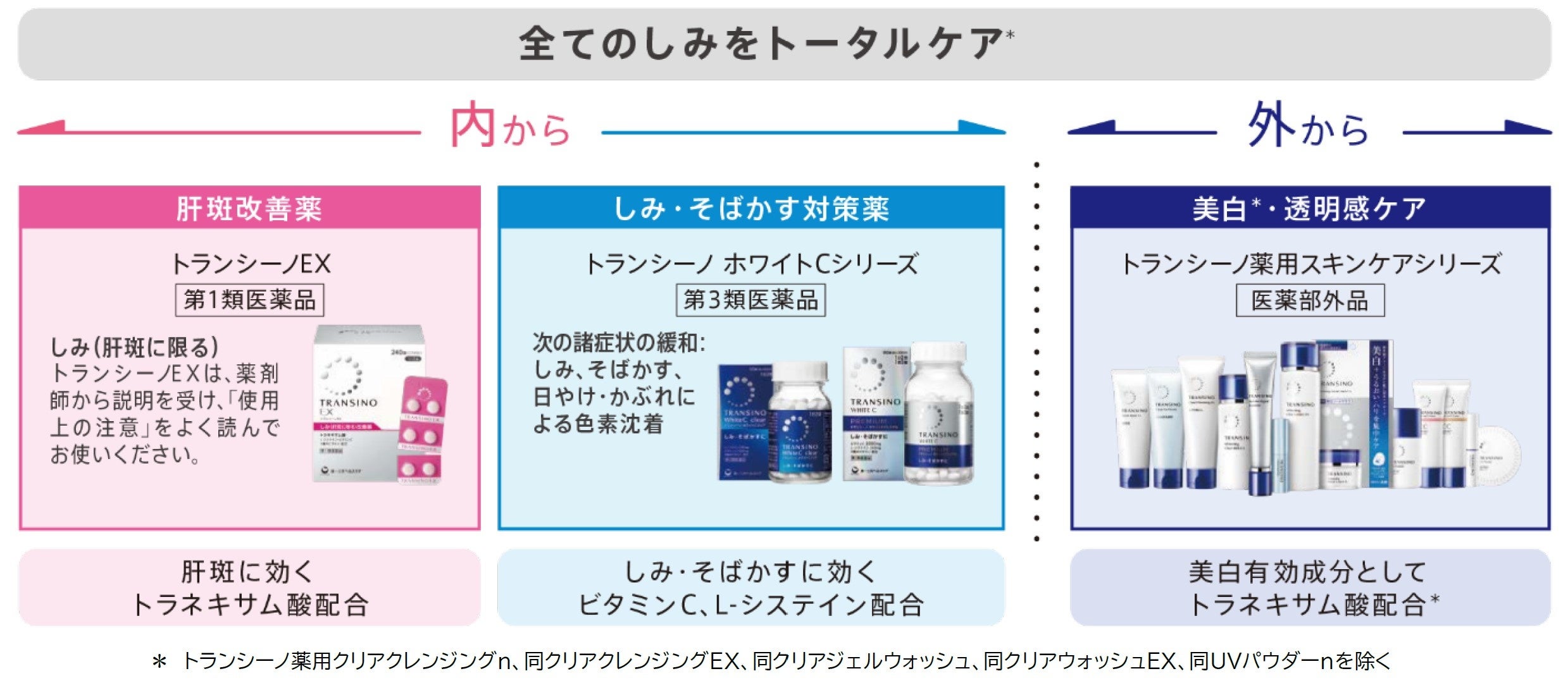 しみケア（*1）総合ブランド、トランシーノから新提案。洗うだけで透明