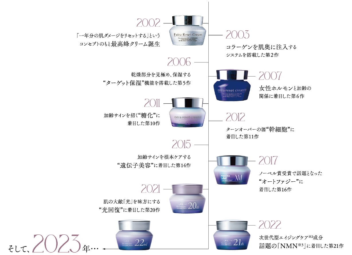 マキアレイベルから、美を追求したマキアレイベル最高峰クリーム
