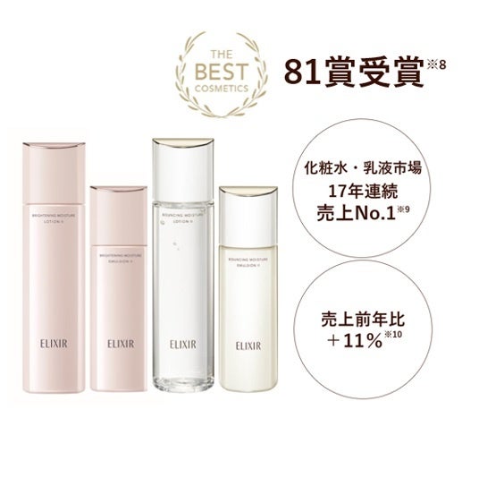 ヒット商品続々登場で、エリクシールはスキンケア市場売上No.1※1 を17