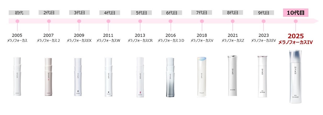 10代目「HAKU メラノフォーカスIV」誕生 HAKU史上最高峰アプローチ。3
