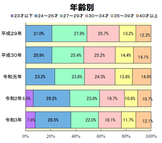 令和3年度1級建築士設計製図試験 合格率35.9％ 総合資格学院が令和3