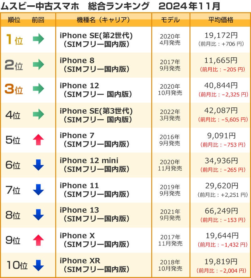 ムスビー／2024年11月の中古スマホ取引数ランキング | 株式会社