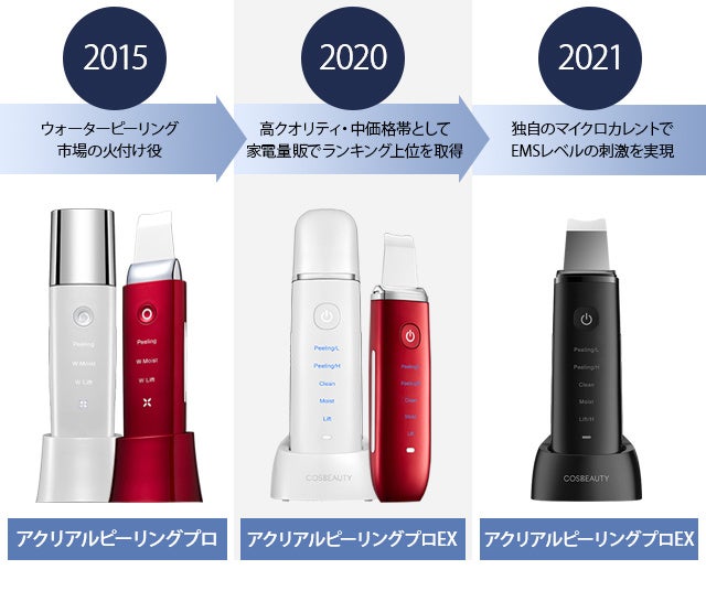 累計160万台突破！ COSBEAUTYの最高傑作が誕生！美顔器