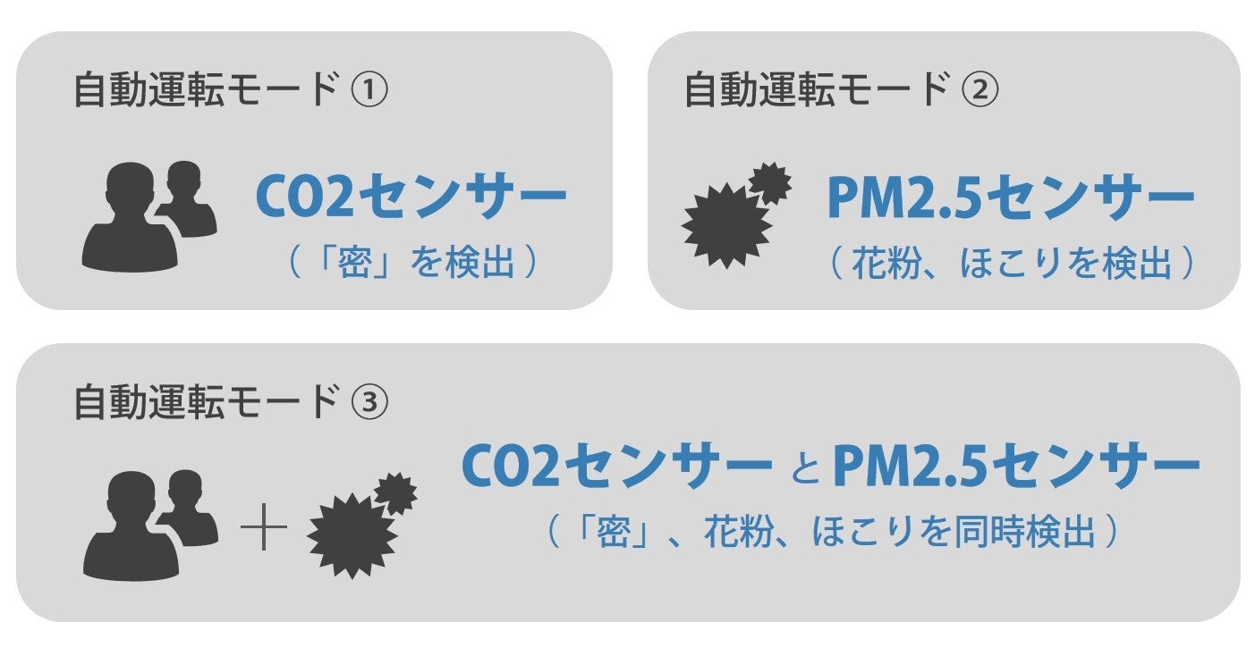 HEPAフィルタを上回る除菌率99.99%の静電気フィルタ式空気清浄機（43畳