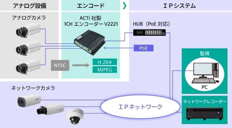 アナログカメラ映像をデジタル信号に変換する ACTi社製4chネットワーク