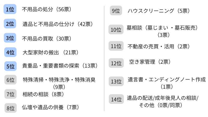 200名に調査しました】遺品整理業者にサポートしてほしいのはどんな