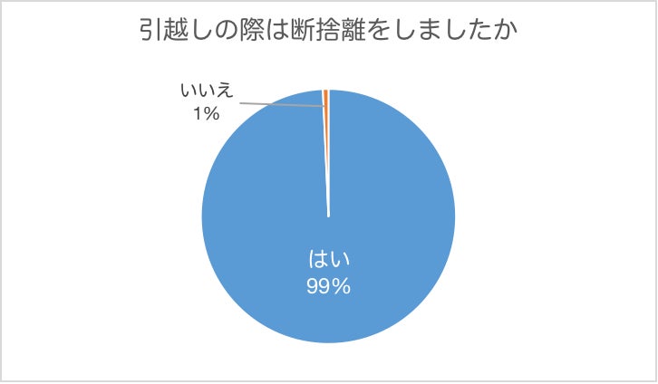 150名に調査】引越しの断捨離にかかる時間は1週間以上！もっとも多く断